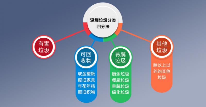 【6分钟】学会深圳垃圾分类投放